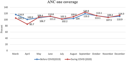 Figure 3 ANC one coverage before and during the COVID pandemic in Ethiopia.