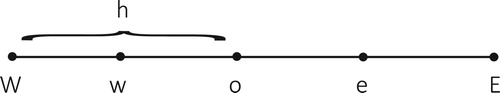 Figure 1. A target node o and its neighbours, the spatial step size is h.