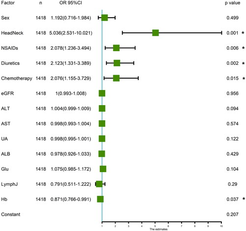 Figure 2. Multivariate logistic regression analysis of risk factors for AKI in patients receiving anti-PD-1/PD-L1 antibodies. NSAIDs: non-steroidal anti-inflammatory drugs; eGFR: estimated glomerular filtration rate; ALT: alanine transaminase; AST: Aspartate aminotransferase; UA: uric acid; ALB: albumin; glu: Fasting blood-glucose; LymphJ: Lymphocyte count; Hb: Hemoglobin.