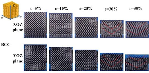 Figure 8. Deformation behaviour of body-centred cubic (BCC) lattice structure. Configuration of BCC lattice structure in the XOZ and YOZ plane at 5%, 10%, 20%, 30%, and 35% strains.