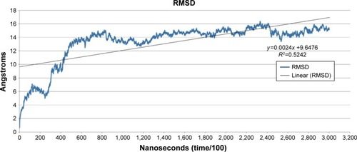 Figure 1 Root mean square deviation (RMSD) versus time.