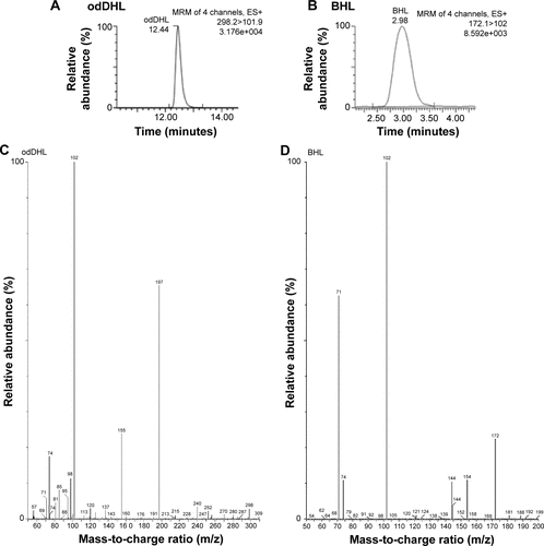 Figure S1 HPLC-MS analysis of AHLs of Pseudomonas aeruginosa.