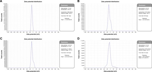 Figure 4 Zeta potential diagrams.Notes: (A) NE; (B) NG1; (C) NG2; (D) NG3. NG1, NG2, NG3: NE gels containing 1, 2, and 3% (w/w) Carbopol® 934, respectively.Abbreviations: NE, nanoemulsion; NG, NE gel.