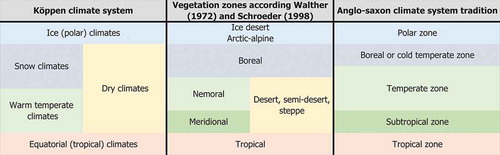 Figure 1. Generalised climate and vegetation systems for the Northern Hemisphere used in this study. Shown is how the Köppen climate system and its Anglo-Saxon modification correlates with the vegetation zones used by Walther (1973) and Schroeder (Citation1998), in order to establish synonymy of terminologies.