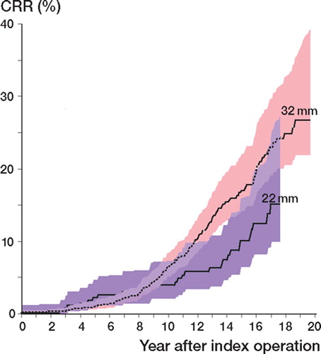 Cumulative revision rates for 22-mm and 32-mm diameter femoral heads (with 95% CIs) for THAs with 3 major diagnoses: osteoarthritis, rheumatoid arthritis, and femoral neck fracture.