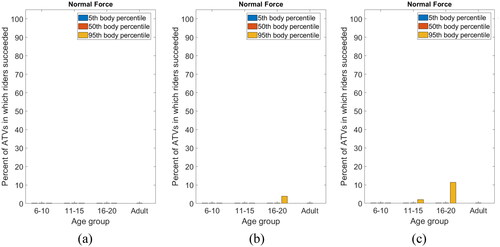 Figure 9. Percent of observations (n = 54) for which female youth passed all criteria (a) controls and rollover scenario 1, (b) controls and rollover scenario 2, and (c) controls and rollover scenario 3.