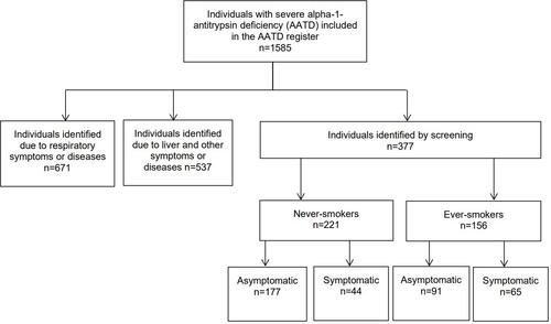 Figure 1 The enrollment flow chart of the individuals included in the Swedish AATD register, stratified by the mode of identification. The subjects identified by screening are subdivided by smoking habits and presence of respiratory symptoms or diagnoses at inclusion (symptomatic) or not (asymptomatic).
