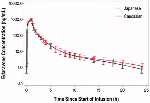 Figure 5. Simulated edaravone concentration versus time since start of infusion (Virtual ALS Patients, 60 mg/60 minutes daily for 14 days). For display purpose, the time since start of infusion of each sample for Caucasian subjects was offset by 0.15 hours.