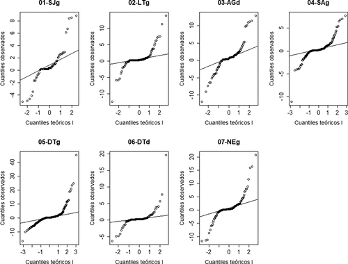 Figura A9. Cuantiles de residuos en la regresión entre interceptación y precipitación total (I–P) en cada parcela experimental.