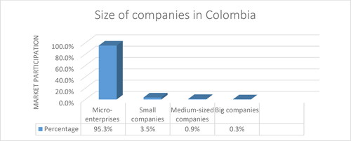 Figure 2. Size of companies in Colombia.Source: Author’s own compilation, based on studies by MINCIT (Citation2023), https://www.mincit.gov.co/getattachment/estudios-economicos/estadisticas-e-informes/informes-de-tejido-empresarial/2023/marzo/oee-dv-informe-de-tejido-empresarial-marzo-2023.pdf.aspx.