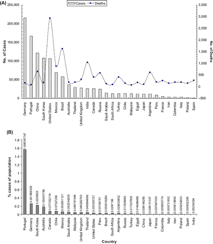 Figure 2 A. Worldwide status of swine flu outbreaks. B. Percent occurrence of swine flu in population of various countries.