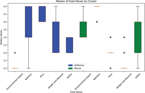 Figure 2. Cluster comparison: median boxplot of food value preferences.