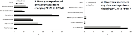 Figure 2 Question 3 (Have you experienced any advantages from changing PP1M to PP3M?) and question 4 (Have you experienced any disadvantages from changing PP1M to PP3M?).