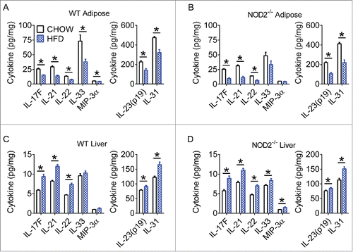 Figure 3. High-fat diet has different effects on Th17 immunity in metabolic tissues. Quantification of various Th17 cytokines in white adipose (A, B) and liver (C, D) tissue of WT and NOD2-null chow- and HFD-fed mice. Data is presented as pg cytokine per mg of indicated tissue. For chow-fed animals, n = 10. For HFD-fed animals, n = 11 (WT) or n = 8 (NOD2-null). * indicates P <0.05.