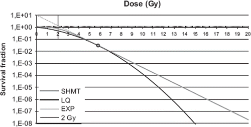 Figure 2. Calculated survival curves for the LQ model with α/β = 3, and α equal to 0.206 (black line), and for the SHMT model (grey line). The grey dashed line (EXP) shows the extrapolation of the linear portion of the SHMT target curve. The smooth transition from the LQ- to the linear portion of the SHMT model is at the dose dT = 5.8 Gy (indicated by the circle). The dose of 2 Gy, to which all DVH data were converted, is marked in the figure.