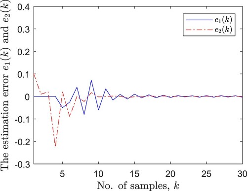 Figure 4. Estimation error of e1(k) and e2(k).