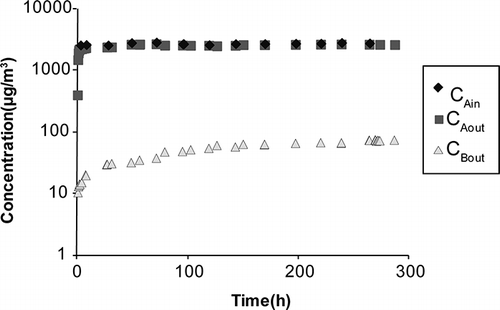 Figure 2. Test concentrations for conventional gypsum wallboard under 20% RH.