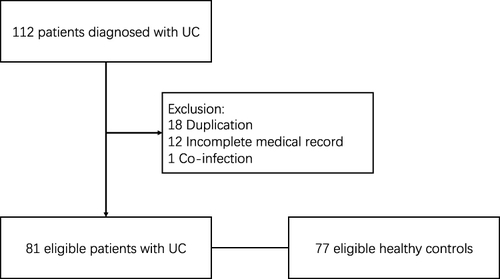 Figure 1 Flow chart of study participants.