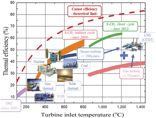 Figure 2. Various power conversion efficiencies [Citation3].