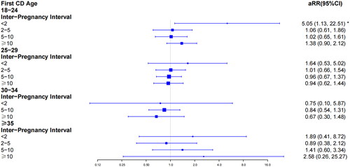 Figure 3. Multivariate logistic regression analysis of the relationship between placenta previa and inter-pregnancy interval according to first CD age category. aRR: adjusted for: BMI; gravity; previous history of miscarriage, ART. *p < .05.