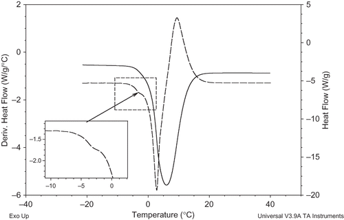 Figure 2 DSC thermogram for glass transition temperature of starch gel in the presence of fatty acid (sample; oleic acid:corn starch:water = 0.03:1:3; dashed line represents the first derivative of heat flow).