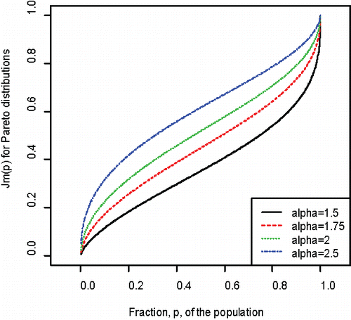 Figure 2. The Jm curves for Pareto distributions with α = 2.5, 2.0, 1.75, and 1.50.