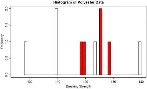 Figure1: Breaking strengths of 10 pieces of polyester buried for 2 weeks (red) and 16 weeks (white).