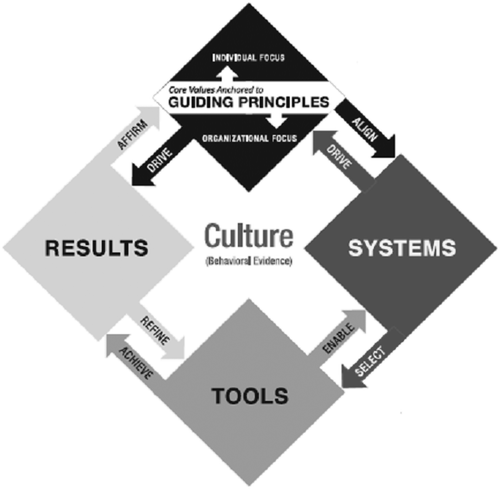 Figure 4. The diamond: The Shingo transformational (Shigeo & Shingo, Citation2012).