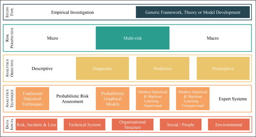 Figure 7. Main areas for future research as per literature classification framework.Note: The shaded elements of the framework highlight the current gaps in the research area. Various combinations of the shaded components across the five layers would benefit from future research.