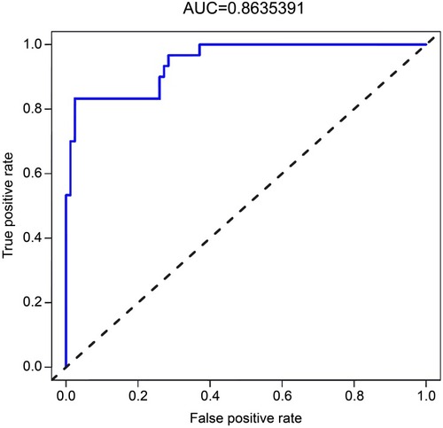 Figure 9 The ROC curve for internal validation of the prediction model. The AUC was 0.8635 (n=61).