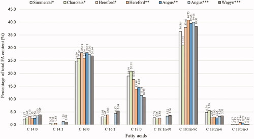 Figure 1. Summary of least square means of fatty acid composition of longissimus dorsi muscle in various cattle breeds (*Kelava Ugarković et al. Citation2013; **Papaleo Mazzucco et al. Citation2016; ***Jaborek et al. Citation2019).