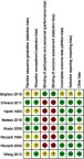 Figure S1 Risk of bias summary.