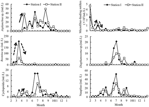 Figure 3. Annual dynamics of potential competitors and predators of B. angularis in Lake Tingtang. The dotted and arrows indicate the density dynamics of zooplankton in March and April 2009, respectively.