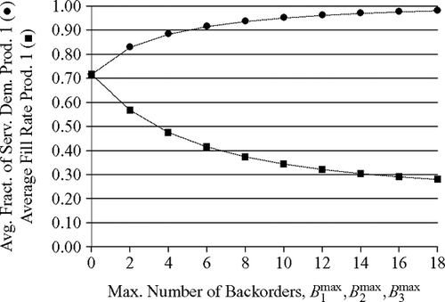 Fig. 8 Increasing the maximum number of backorders when stage 1 is not the bottleneck (ρ(1) = 0.10, ρ(2) = 0.80); • = average fraction of served demand for product 1,▪ = average fraction of immediately served demand for product 1 (average fill rate).