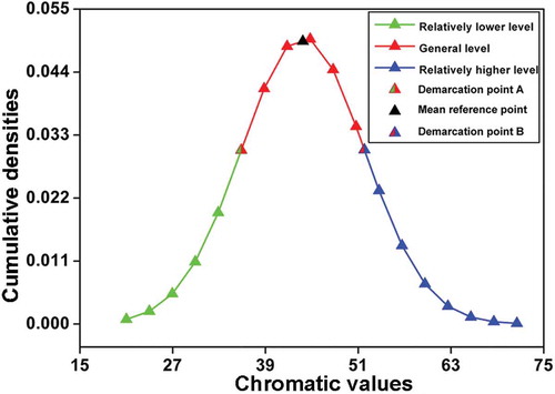 Figure 1. An ideal wine sample distribution regularity that obeys normal distribution (calculation based on all wine samples’ chromatic values of one chromatic parameter).