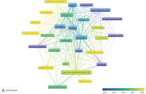 Figure 5. Keyword network and most discussed topics.