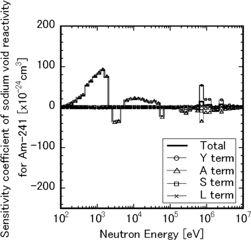 Figure A2. Energy- and reaction-term-wise sensitivity coefficients of sodium void reactivity for Am-241.