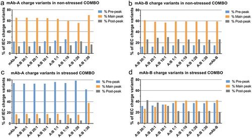 Figure 3. IEC quantitation of charge variants of mAb-A and mAb-B in non-stressed COMBO and stressed COMBO with various mAb-A:mAb-B ratios. (a) and (b) non-stressed COMBO; (c) and (d) COMBO stressed at 40°C for 3 months.