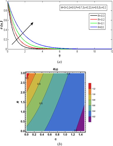 Figure 7. (a) The outcome of the temperature distribution against R. (b) Influence of R on temperature contour plot.