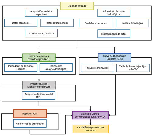 Figura 2. Flujograma para la aplicación de la metodología CMEH-CDC.