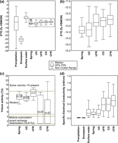 Figure 4. δ18O (a, b), 3H (c) and SEC (d) boxplots for precipitation, surface waters, springs and groundwater. Outlier data are excluded; the non-outlier range is defined as maximum and minimum values within 1.5 times the interquartile range. The available δ18O data are shown in (a) whereas a clearer view of surface and groundwater data is provided in (b). The classification reported in (c) is adapted from Clark and Fritz (Citation1997). UG: unconfined granular aquifers; UFR: unconfined fractured rock aquifers; CG: confined granular aquifers; CFR: confined fractured rock aquifers; SEC: specific electrical conductivity. In (a) and (d), the samples collected from the snowpack and at the precipitation monitoring stations are shown separately. δ18O values (a,b) are reported in permil units (‰) against the Vienna Standard Mean Ocean Water standard (VSMOW). δ18O values (a,b) are reported in permil units (‰) against VSMOW.