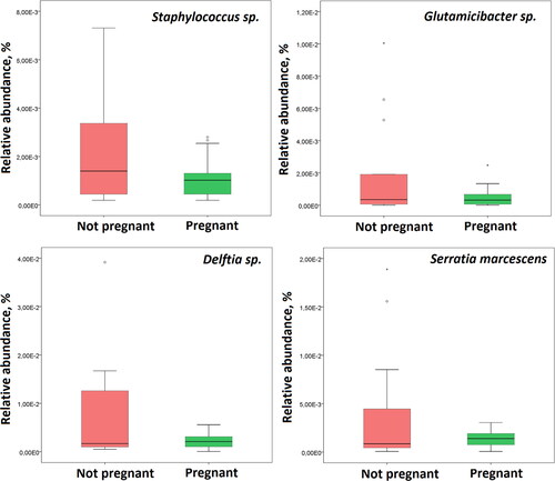 Figure 2. Bacterial taxa significantly associated with IVF outcome. Box plots showing taxa with significant difference in relative abundance between non-pregnant patients and those with subsequent pregnancy after FET.