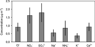 FIG. 3 Total atmospheric particulate fraction calculated as the addition of the average ionic concentrations in each stage of the CRA-88 impactor. Period: January 1995 to December 2000. Units: μg m−3.