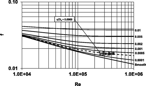 Fig. 10. Moody diagram for a 559 mm ×559 mm (22 in. × 22 in.) phenolic duct with 3.05 m (10 ft) sections connected by four-bolt flanges (no internal reinforcements installed).