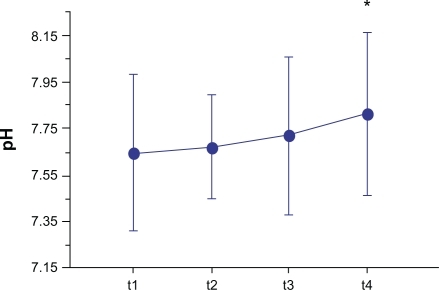 Figure 3 Means (connected circles) for the pH levels that were assessed in the exhaled breath condensate of the study subjects. These evaluations were obtained at the time of the first (t1) and the last (t2) pre-seasonal injections, during (t3) and outside (t4) the pollen season.