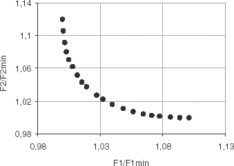 FIGURE 5 Pareto optimal set for the soybean cooling process.