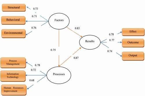 Figure 3. The structural model with standardized path coefficients