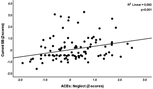 Figure 2 Partial regression of current suicide behaviors (SB) on principal component of adverse childhood experiences in neglect-subcategories (after controlling for the effects of age, sex, number of education years, and current smoking).
