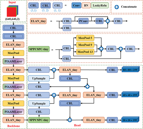 Figure 1. The overall structure of YOLOseaship.