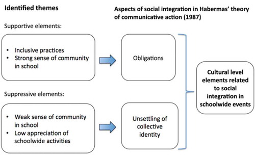 Figure 3. Main findings related to social integration at the cultural level.